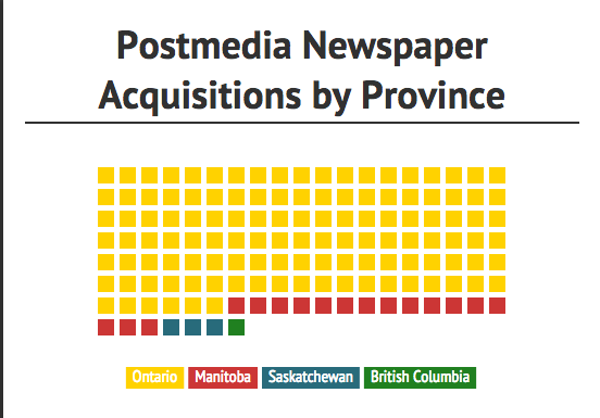 Postmedia Acquisitions